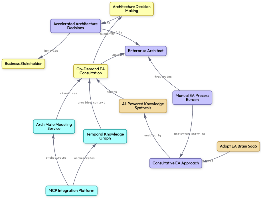 EA Brain Knowledge Graph - Architecture Decision Making